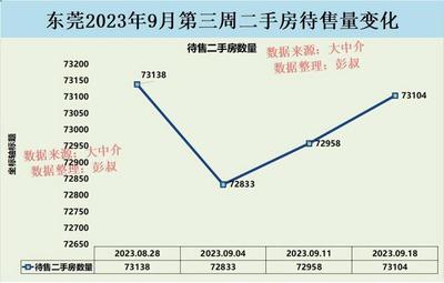 東莞房價七連跌,東莞松山湖房價都跌了,東莞樓市9月分析總結