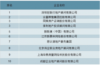 2022-2028年中國房地產(chǎn)中介服務(wù)市場(chǎng)全景調(diào)查與投資策略報(bào)告