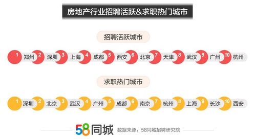 58同城發(fā)布房地產業(yè)就業(yè)大數(shù)據 房產中介服務招聘需求高 行業(yè)平均薪資8212元